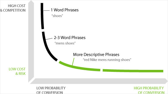 long-tail-keyword - OptinMonster content marketing - long tail keywords