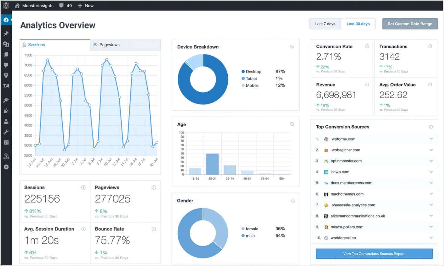 monsterinsights-analytics-overview - OptinMonster Analytics Overview in the MonsterInsights dashboard. It shows data such as session, pagevieews, bounce rate, conversion rate, visitor age, and visitor gendeer.