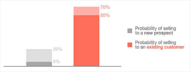 probability-of-selling-groove-1 - OptinMonster probability-of-selling-groove