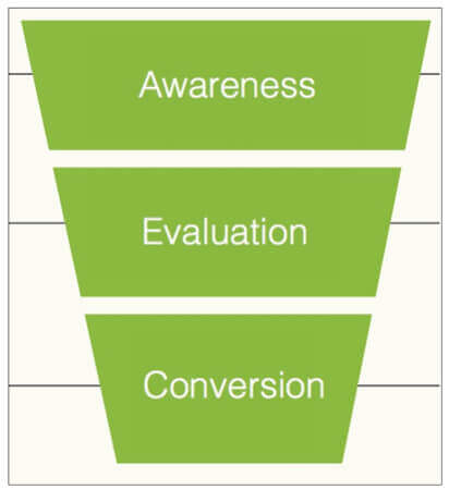understand customer journey to improve growth hacking strategies - OptinMonster understand customer journey to improve growth hacking strategies