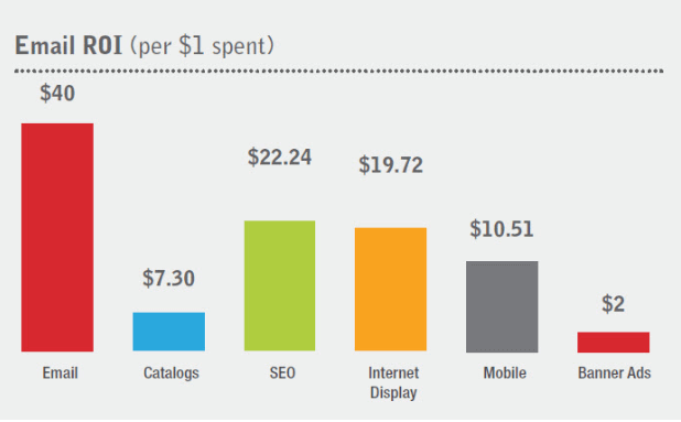 1 Email-Marketing-ROI - OptinMonster email marketing has one of the best rois of any form of content marketing