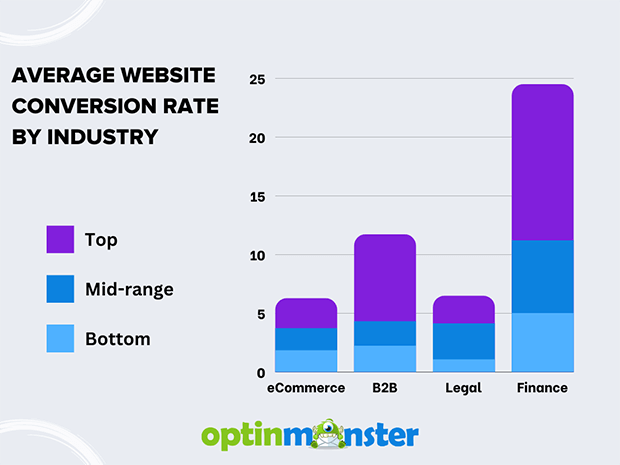 Average Website Conversion Rate by Industry (1) - OptinMonster