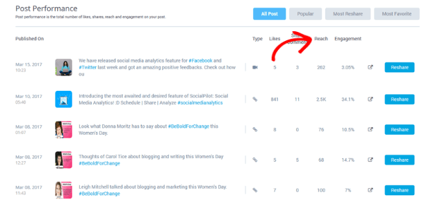 post_performance_analytics_popup - OptinMonster reach shown from socialpilot's dashboard