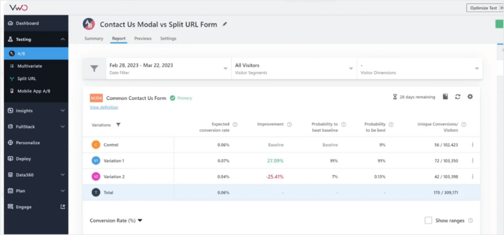 vwo-testing-dashboard-cro-software - OptinMonster A/B testing dashboard from VWO, an all-in-one CRO tool.